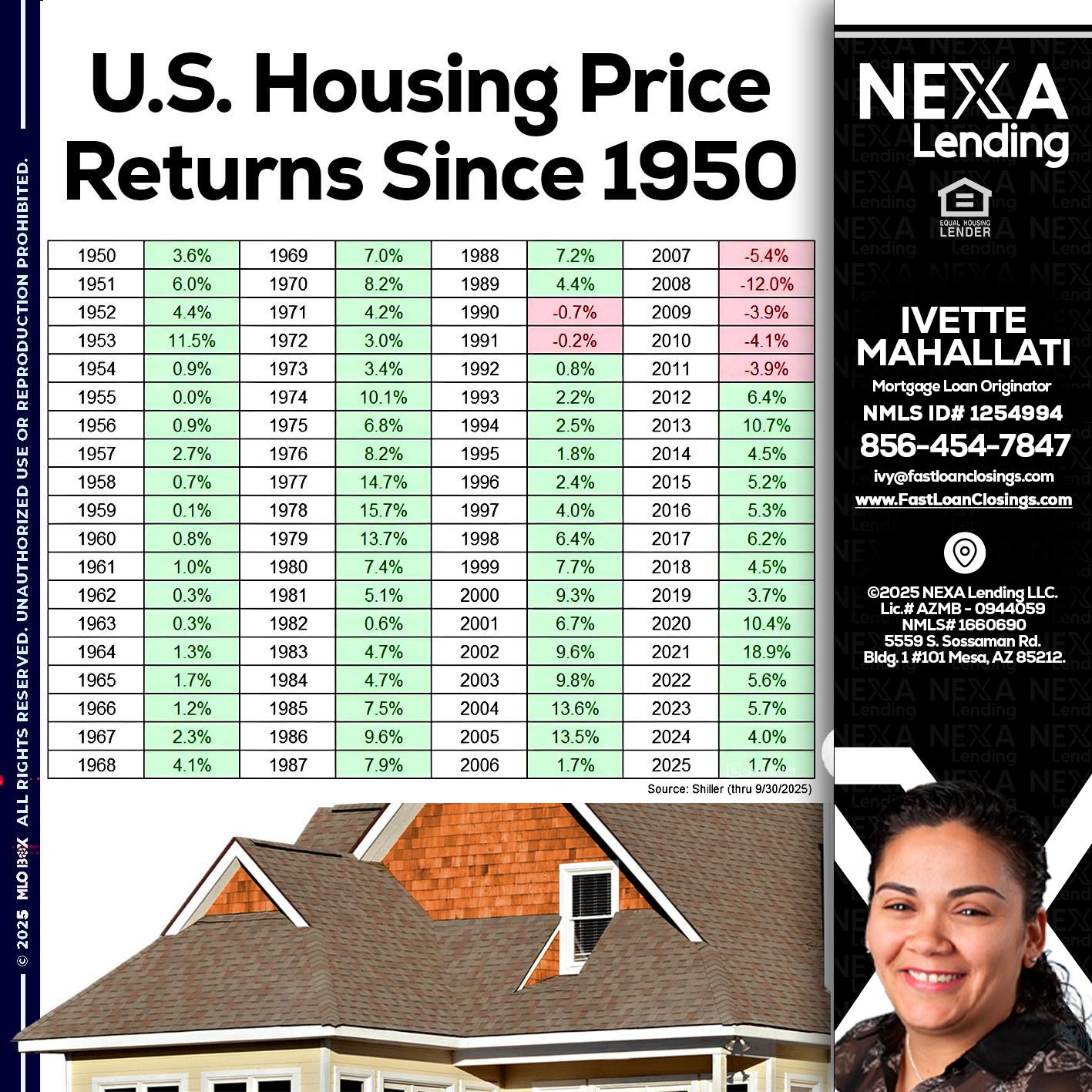 us housing price - Ivette Mahallati -Mortgage Loan Originator